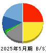 キャリアバンク 貸借対照表 2025年5月期 キャリアバンク 貸借対照表 2025年5月期