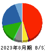 サマンサタバサジャパンリミテッド 貸借対照表 2023年8月期