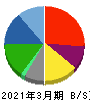 サノヤスホールディングス 貸借対照表 2021年3月期 サノヤスホールディングス 貸借対照表 2021年3月期