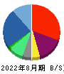 日本ＰＣサービス 貸借対照表 2022年8月期