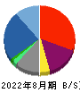 日本ＰＣサービス 貸借対照表 2022年8月期