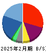 日本ＰＣサービス 貸借対照表 2025年2月期