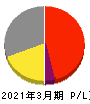 ＡＯＫＩホールディングス 損益計算書 2021年3月期