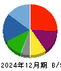 ビューティカダンホールディングス 貸借対照表 2024年12月期
