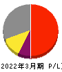 天龍製鋸 損益計算書 2022年3月期 天龍製鋸 損益計算書 2022年3月期