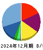 ビースタイルホールディングス 貸借対照表 2024年12月期