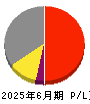 自重堂 損益計算書 2025年6月期