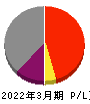 大和工業 損益計算書 2022年3月期 大和工業 損益計算書 2022年3月期