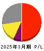 ユビキタスＡＩ 損益計算書 2025年3月期