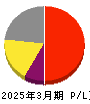 アイ・ピー・エス 損益計算書 2025年3月期