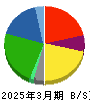 ＰＬＡＮＴ 貸借対照表 2025年3月期