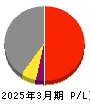 菱友システムズ 損益計算書 2025年3月期
