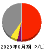 プロパティエージェント 損益計算書 2023年6月期