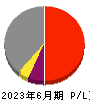 チャーム・ケア・コーポレーション 損益計算書 2023年6月期