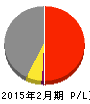 米久 損益計算書 2015年2月期