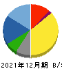 東邦レマック 貸借対照表 2021年12月期 東邦レマック 貸借対照表 2021年12月期