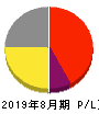 THE WHY HOW DO COMPANY 損益計算書 2019年8月期 THE WHY HOW DO COMPANY 損益計算書 2019年8月期