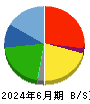 トライアルホールディングス 貸借対照表 2024年6月期 トライアルホールディングス 貸借対照表 2024年6月期