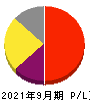 チェンジ 損益計算書 2021年9月期 チェンジ 損益計算書 2021年9月期