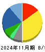 フュージョン 貸借対照表 2024年11月期