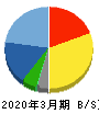 富士ソフトサービスビューロ 貸借対照表 2020年3月期 富士ソフトサービスビューロ 貸借対照表 2020年3月期