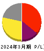 創建エース 損益計算書 2024年3月期 創建エース 損益計算書 2024年3月期