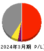 セントラル総合開発 損益計算書 2024年3月期 セントラル総合開発 損益計算書 2024年3月期