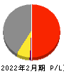 エストラスト 損益計算書 2022年2月期 エストラスト 損益計算書 2022年2月期