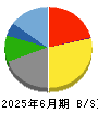 ロイヤルホテル 貸借対照表 2025年6月期