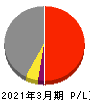 瀧上工業 損益計算書 2021年3月期 瀧上工業 損益計算書 2021年3月期