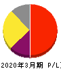 エイトレッド 損益計算書 2020年3月期 エイトレッド 損益計算書 2020年3月期