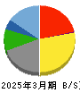 ロイヤルホテル 貸借対照表 2025年3月期