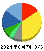 フュージョン 貸借対照表 2024年8月期
