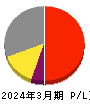 村田製作所 損益計算書 2024年3月期