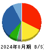 ヤマシタヘルスケアホールディングス 貸借対照表 2024年8月期