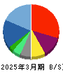 サイバー・バズ 貸借対照表 2025年3月期
