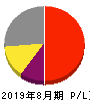 ナガイレーベン 損益計算書 2019年8月期