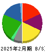 コーナン商事 貸借対照表 2025年2月期