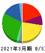 森永乳業 貸借対照表 2021年3月期