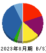 霞ヶ関キャピタル 貸借対照表 2023年8月期