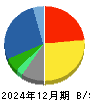 アジア航測 貸借対照表 2024年12月期