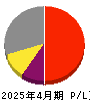 アシロ 損益計算書 2025年4月期