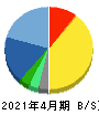 Hamee 貸借対照表 2021年4月期 Hamee 貸借対照表 2021年4月期