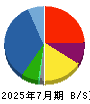 ランドネット 貸借対照表 2025年7月期 ランドネット 貸借対照表 2025年7月期