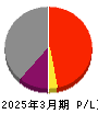 商船三井 損益計算書 2025年3月期 商船三井 損益計算書 2025年3月期