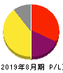 サイエンスアーツ 損益計算書 2019年8月期 サイエンスアーツ 損益計算書 2019年8月期