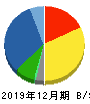キヤノンマーケティングジャパン 貸借対照表 2019年12月期