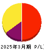 スパークス・グループ 損益計算書 2025年3月期 スパークス・グループ 損益計算書 2025年3月期