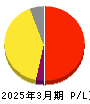 ブティックス 損益計算書 2025年3月期