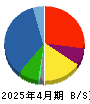 ランドネット 貸借対照表 2025年4月期 ランドネット 貸借対照表 2025年4月期